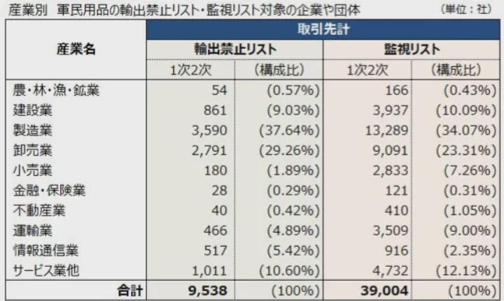  日本军工关联企业范围曝光；中方管制引发广泛经济连锁反应。 新闻