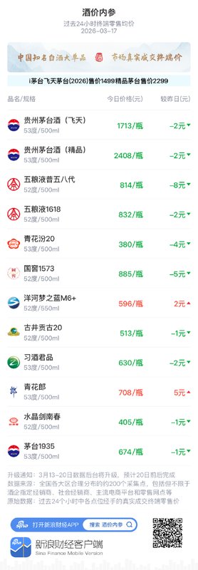 知名白酒终端报价现普跌迹象；五粮液普五领跌，茅台国际化方案重磅出炉。