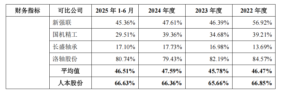 人本股份冲击资本市场;负债压力与高端扩产并存的战略考量。 股票财经