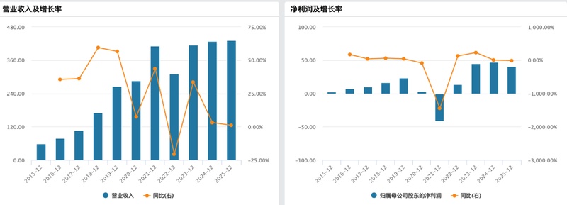  海底捞业绩承压下探；同店销售出现下滑，员工规模有所调整。 企业服务