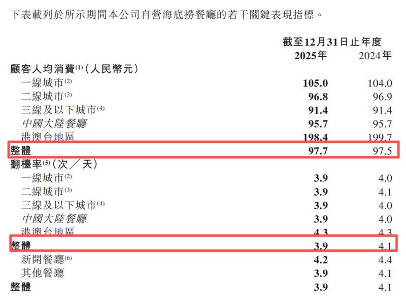  海底捞业绩承压下探；同店销售出现下滑，员工规模有所调整。 企业服务