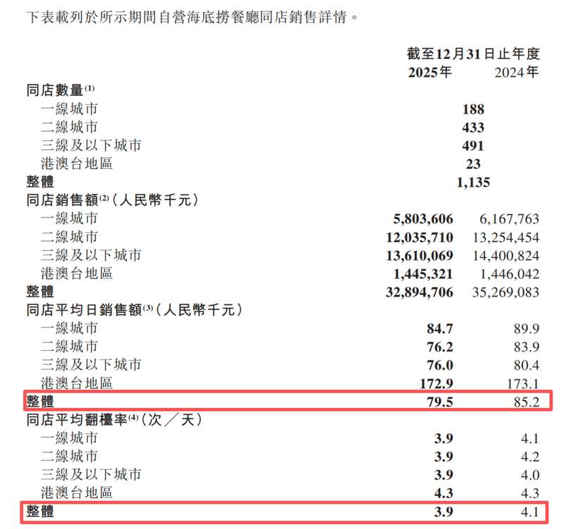  海底捞业绩承压下探；同店销售出现下滑，员工规模有所调整。 企业服务