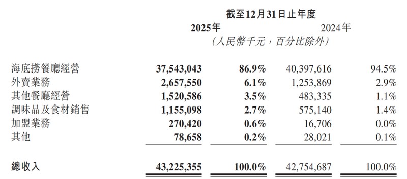 海底捞业绩承压下探；同店销售出现下滑，员工规模有所调整。 企业服务