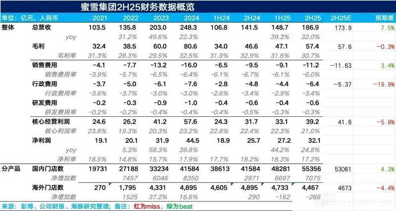 财报深度复盘：蜜雪集团的万店扩张与供应链博弈