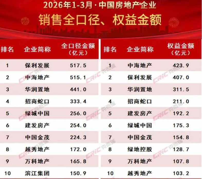【深度复盘】3月楼市环比激增89%的底层逻辑:政策累积效应与结构性复苏全解析 房产家居
