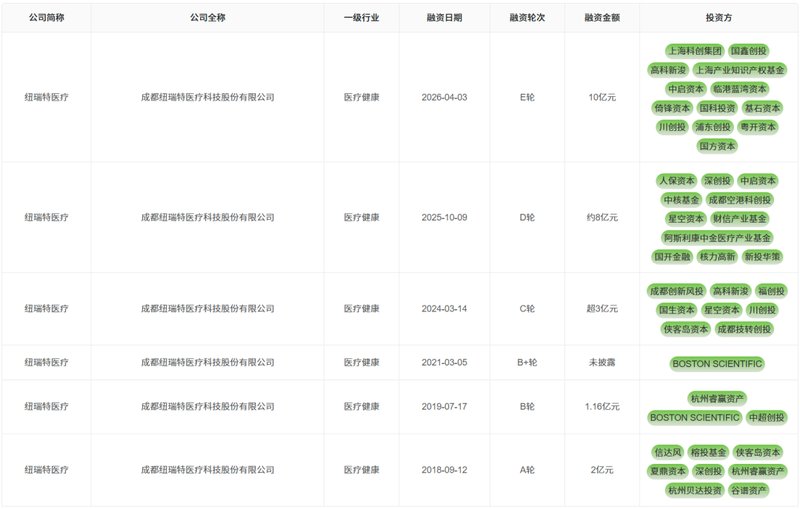 【技术深挖】核药赛道融资新纪录背后:纽瑞特如何用十年构建医用同位素护城河 新闻