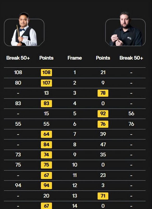  【技术深度】出杆速度17.1秒背后的战术重构：傅家俊降速打法的底层逻辑与斯诺克竞技哲学 体育新闻