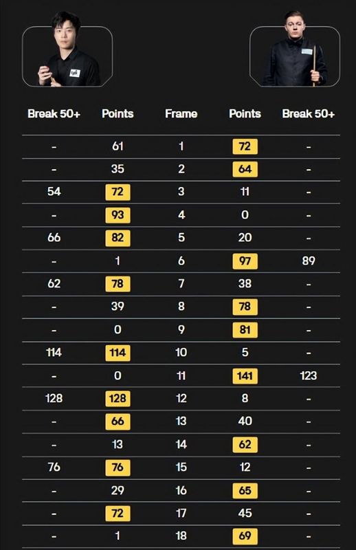  【技术深度】出杆速度17.1秒背后的战术重构：傅家俊降速打法的底层逻辑与斯诺克竞技哲学 体育新闻